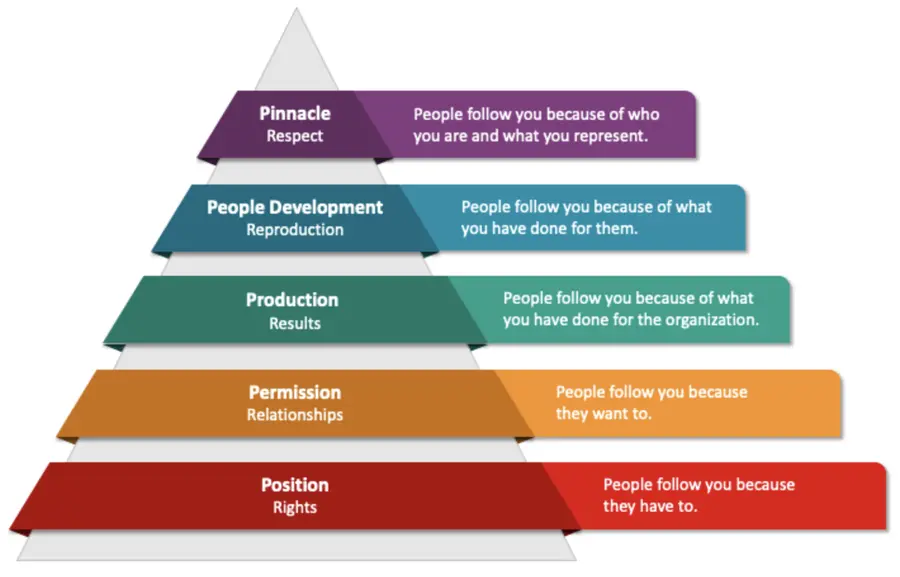 john-maxwells-5-levels-of-leadership-pyramid